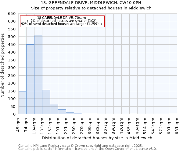 18, GREENDALE DRIVE, MIDDLEWICH, CW10 0PH: Size of property relative to detached houses in Middlewich