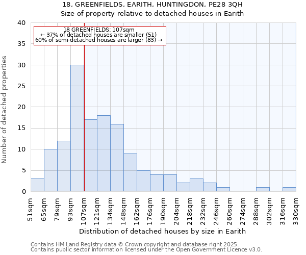 18, GREENFIELDS, EARITH, HUNTINGDON, PE28 3QH: Size of property relative to detached houses in Earith