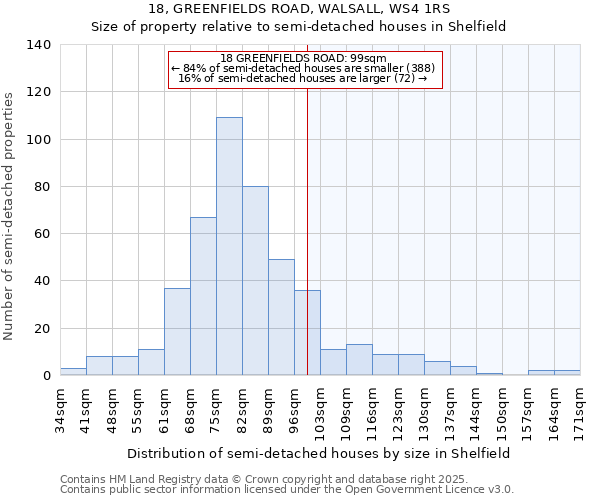 18, GREENFIELDS ROAD, WALSALL, WS4 1RS: Size of property relative to detached houses in Shelfield