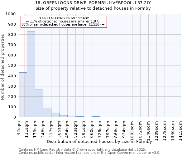 18, GREENLOONS DRIVE, FORMBY, LIVERPOOL, L37 2LY: Size of property relative to detached houses in Formby