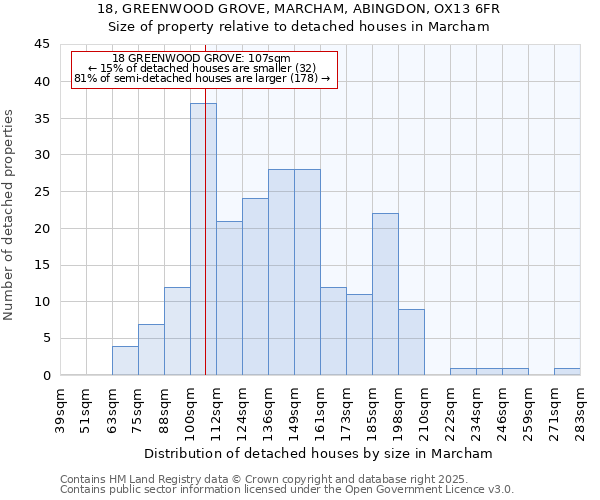 18, GREENWOOD GROVE, MARCHAM, ABINGDON, OX13 6FR: Size of property relative to detached houses in Marcham