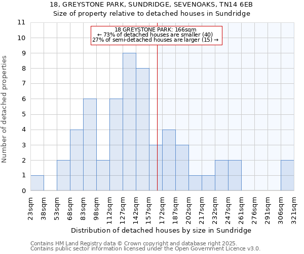 18, GREYSTONE PARK, SUNDRIDGE, SEVENOAKS, TN14 6EB: Size of property relative to detached houses in Sundridge