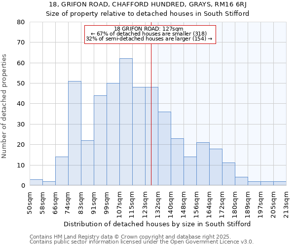 18, GRIFON ROAD, CHAFFORD HUNDRED, GRAYS, RM16 6RJ: Size of property relative to detached houses in South Stifford