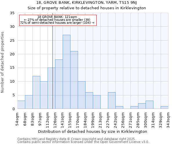 18, GROVE BANK, KIRKLEVINGTON, YARM, TS15 9NJ: Size of property relative to detached houses in Kirklevington