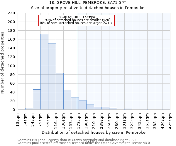 18, GROVE HILL, PEMBROKE, SA71 5PT: Size of property relative to detached houses in Pembroke