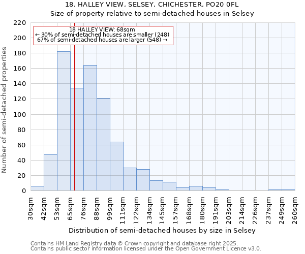 18, HALLEY VIEW, SELSEY, CHICHESTER, PO20 0FL: Size of property relative to detached houses in Selsey