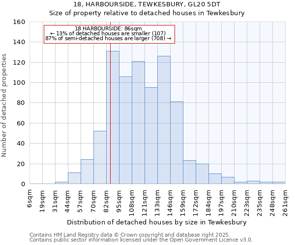 18, HARBOURSIDE, TEWKESBURY, GL20 5DT: Size of property relative to detached houses in Tewkesbury