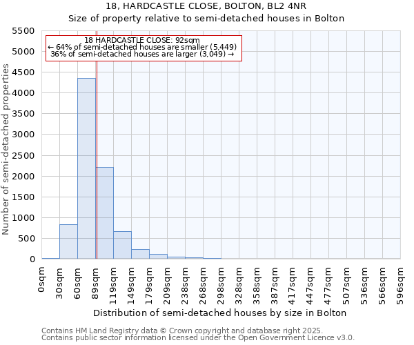 18, HARDCASTLE CLOSE, BOLTON, BL2 4NR: Size of property relative to detached houses in Bolton