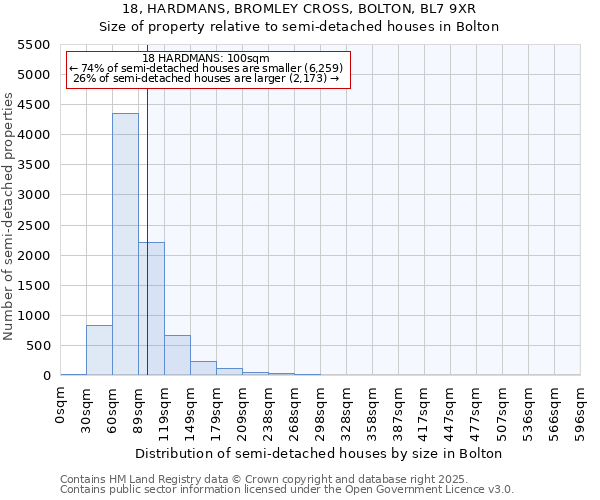 18, HARDMANS, BROMLEY CROSS, BOLTON, BL7 9XR: Size of property relative to detached houses in Bolton