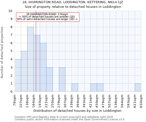 18, HARRINGTON ROAD, LODDINGTON, KETTERING, NN14 1JZ: Size of property relative to detached houses in Loddington