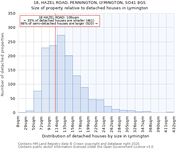 18, HAZEL ROAD, PENNINGTON, LYMINGTON, SO41 8GS: Size of property relative to detached houses in Lymington