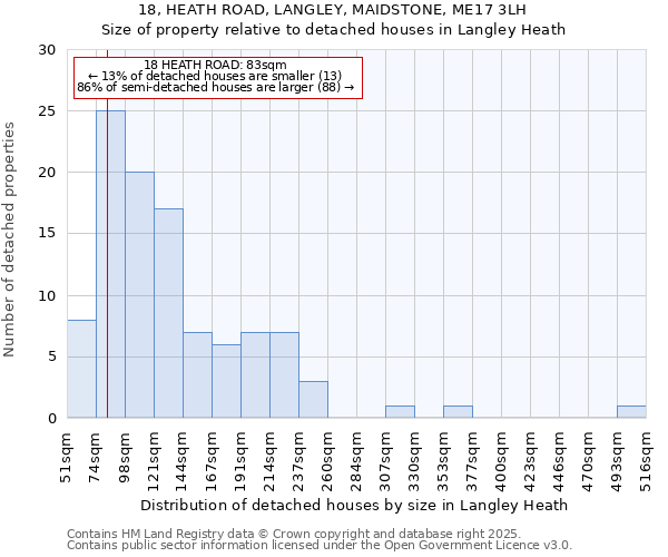 18, HEATH ROAD, LANGLEY, MAIDSTONE, ME17 3LH: Size of property relative to detached houses in Langley Heath