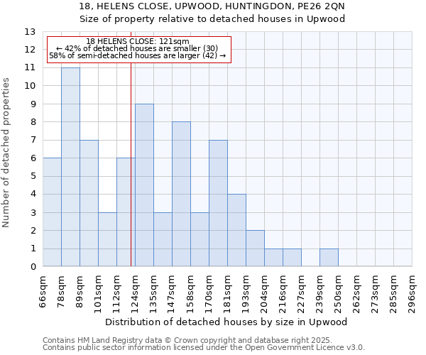 18, HELENS CLOSE, UPWOOD, HUNTINGDON, PE26 2QN: Size of property relative to detached houses in Upwood