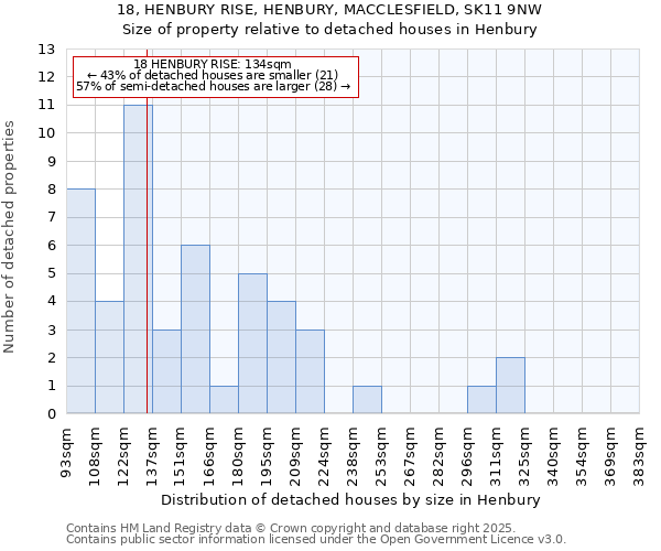 18, HENBURY RISE, HENBURY, MACCLESFIELD, SK11 9NW: Size of property relative to detached houses in Henbury