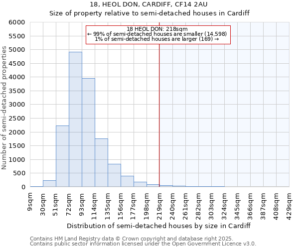 18, HEOL DON, CARDIFF, CF14 2AU: Size of property relative to detached houses in Cardiff