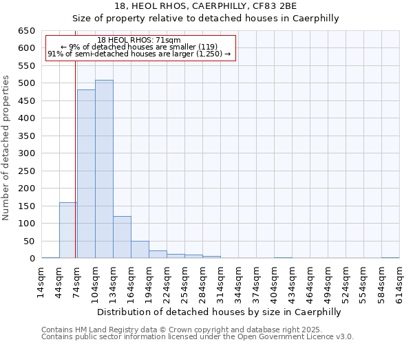 18, HEOL RHOS, CAERPHILLY, CF83 2BE: Size of property relative to detached houses in Caerphilly