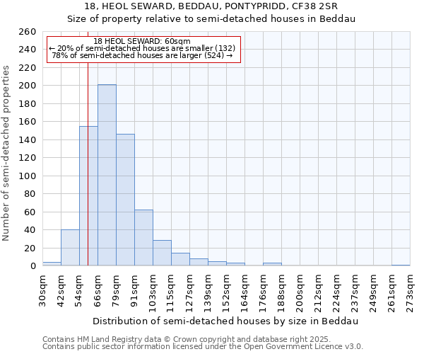 18, HEOL SEWARD, BEDDAU, PONTYPRIDD, CF38 2SR: Size of property relative to detached houses in Beddau