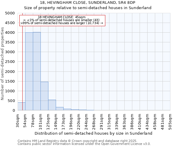 18, HEVINGHAM CLOSE, SUNDERLAND, SR4 8DP: Size of property relative to detached houses in Sunderland