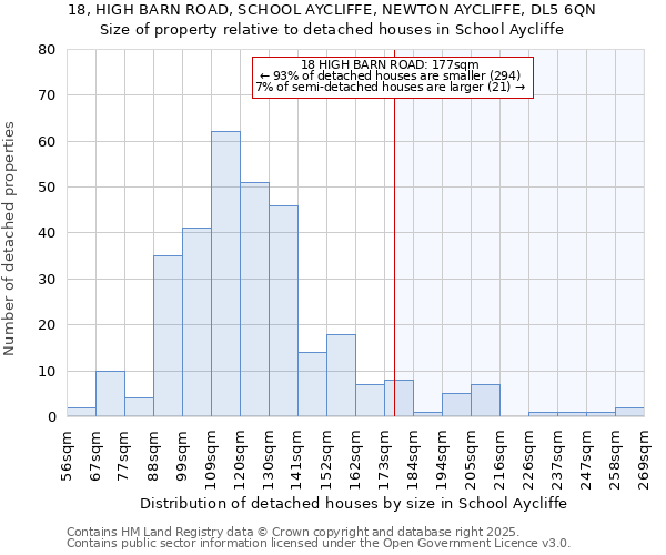 18, HIGH BARN ROAD, SCHOOL AYCLIFFE, NEWTON AYCLIFFE, DL5 6QN: Size of property relative to detached houses in School Aycliffe