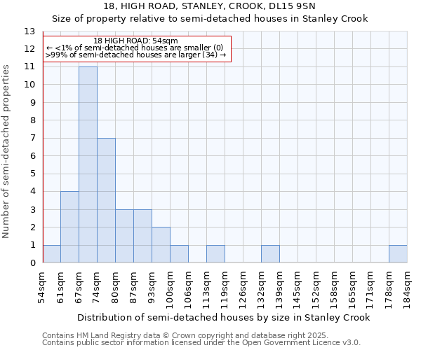 18, HIGH ROAD, STANLEY, CROOK, DL15 9SN: Size of property relative to detached houses in Stanley Crook