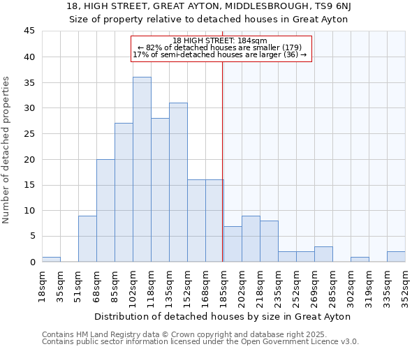 18, HIGH STREET, GREAT AYTON, MIDDLESBROUGH, TS9 6NJ: Size of property relative to detached houses in Great Ayton