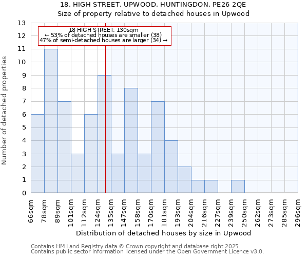 18, HIGH STREET, UPWOOD, HUNTINGDON, PE26 2QE: Size of property relative to detached houses in Upwood