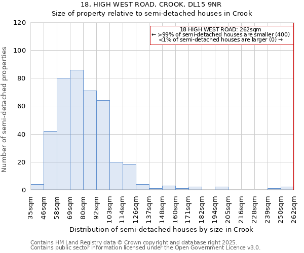 18, HIGH WEST ROAD, CROOK, DL15 9NR: Size of property relative to detached houses in Crook