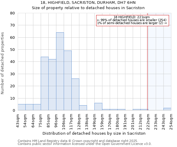 18, HIGHFIELD, SACRISTON, DURHAM, DH7 6HN: Size of property relative to detached houses in Sacriston