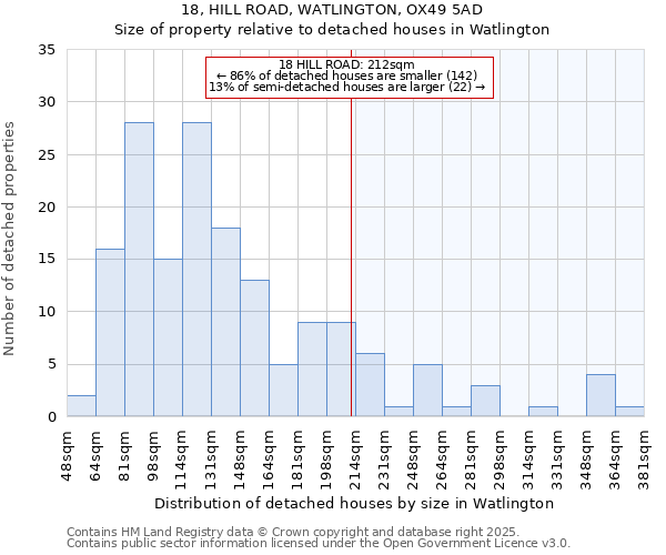 18, HILL ROAD, WATLINGTON, OX49 5AD: Size of property relative to detached houses in Watlington