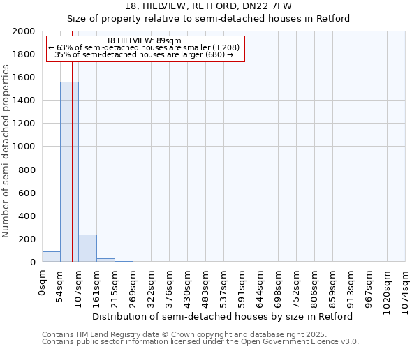 18, HILLVIEW, RETFORD, DN22 7FW: Size of property relative to detached houses in Retford