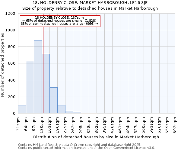 18, HOLDENBY CLOSE, MARKET HARBOROUGH, LE16 8JE: Size of property relative to detached houses in Market Harborough