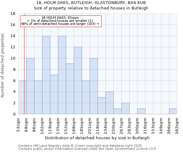 18, HOLM OAKS, BUTLEIGH, GLASTONBURY, BA6 8UB: Size of property relative to detached houses in Butleigh