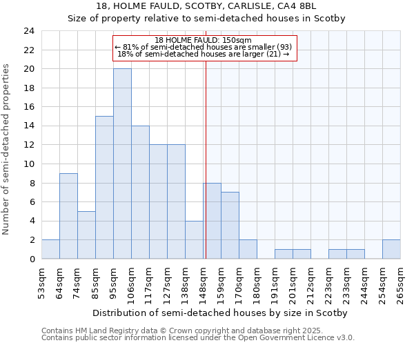 18, HOLME FAULD, SCOTBY, CARLISLE, CA4 8BL: Size of property relative to detached houses in Scotby