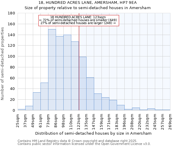 18, HUNDRED ACRES LANE, AMERSHAM, HP7 9EA: Size of property relative to detached houses in Amersham