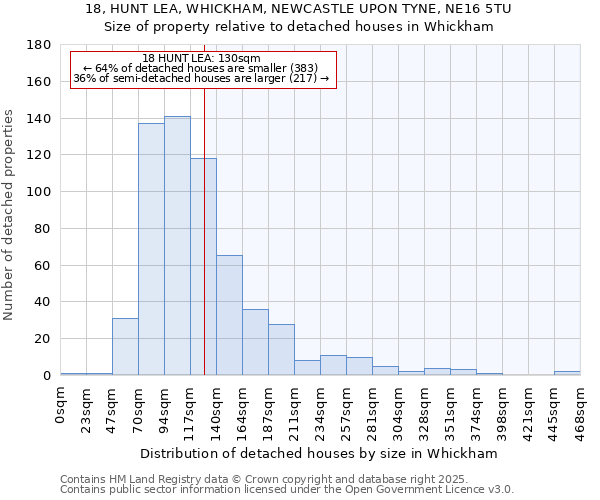 18, HUNT LEA, WHICKHAM, NEWCASTLE UPON TYNE, NE16 5TU: Size of property relative to detached houses in Whickham