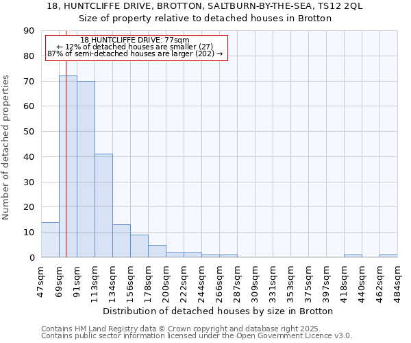 18, HUNTCLIFFE DRIVE, BROTTON, SALTBURN-BY-THE-SEA, TS12 2QL: Size of property relative to detached houses in Brotton