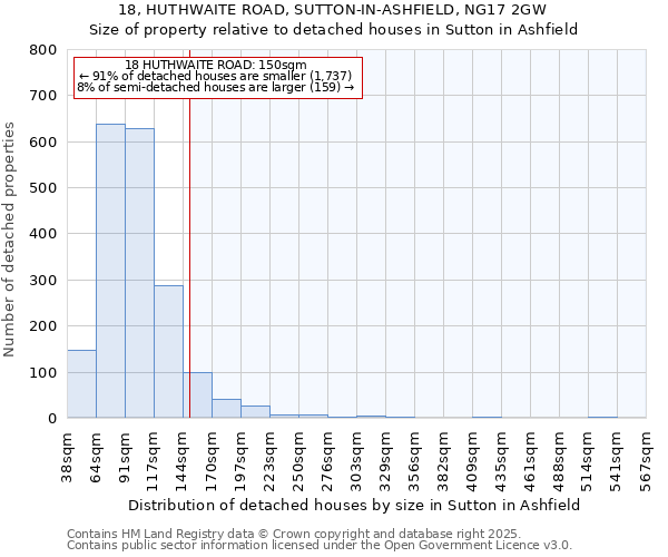 18, HUTHWAITE ROAD, SUTTON-IN-ASHFIELD, NG17 2GW: Size of property relative to detached houses in Sutton in Ashfield