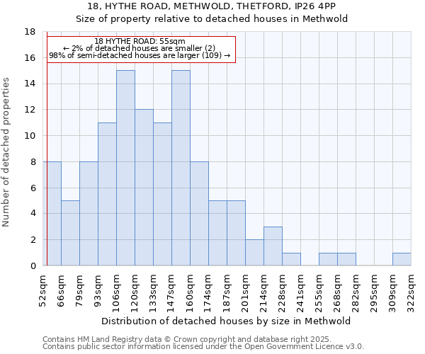 18, HYTHE ROAD, METHWOLD, THETFORD, IP26 4PP: Size of property relative to detached houses in Methwold