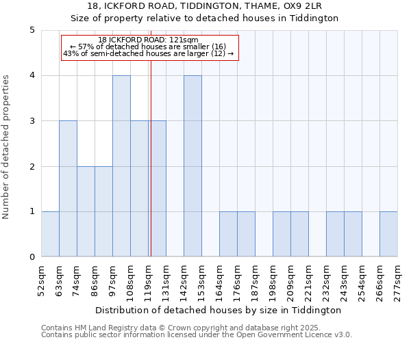 18, ICKFORD ROAD, TIDDINGTON, THAME, OX9 2LR: Size of property relative to detached houses in Tiddington