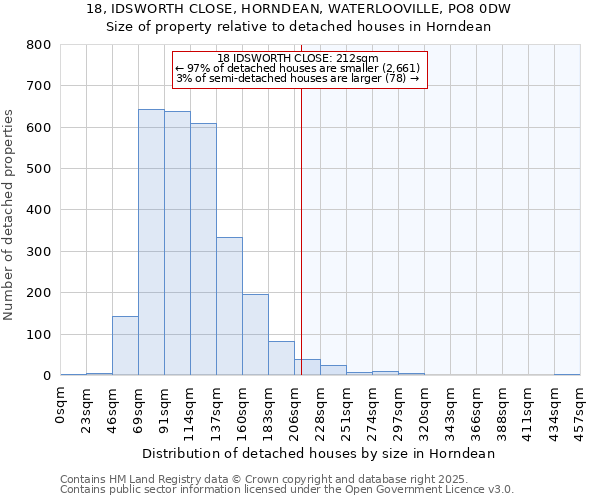 18, IDSWORTH CLOSE, HORNDEAN, WATERLOOVILLE, PO8 0DW: Size of property relative to detached houses in Horndean