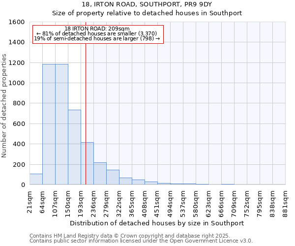 18, IRTON ROAD, SOUTHPORT, PR9 9DY: Size of property relative to detached houses in Southport