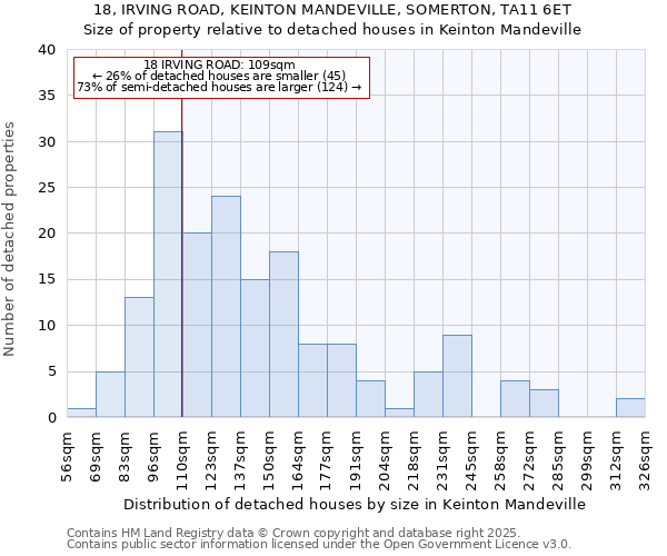 18, IRVING ROAD, KEINTON MANDEVILLE, SOMERTON, TA11 6ET: Size of property relative to detached houses in Keinton Mandeville