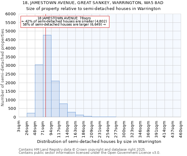 18, JAMESTOWN AVENUE, GREAT SANKEY, WARRINGTON, WA5 8AD: Size of property relative to detached houses in Warrington