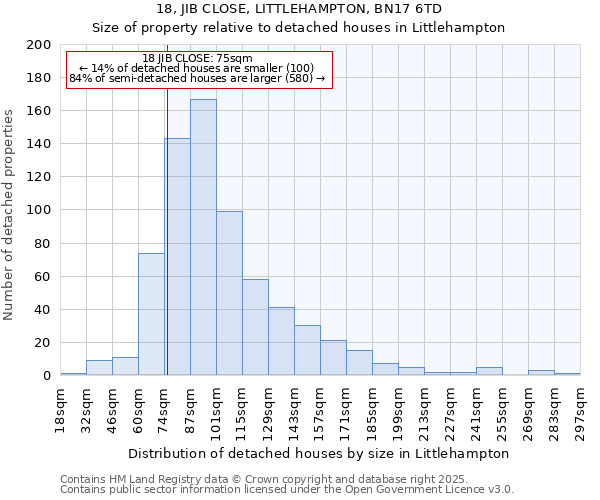 18, JIB CLOSE, LITTLEHAMPTON, BN17 6TD: Size of property relative to detached houses in Littlehampton