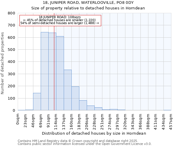 18, JUNIPER ROAD, WATERLOOVILLE, PO8 0DY: Size of property relative to detached houses in Horndean