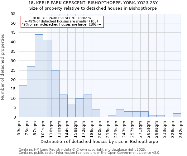 18, KEBLE PARK CRESCENT, BISHOPTHORPE, YORK, YO23 2SY: Size of property relative to detached houses in Bishopthorpe