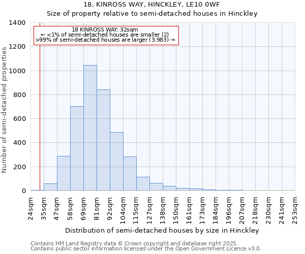 18, KINROSS WAY, HINCKLEY, LE10 0WF: Size of property relative to detached houses in Hinckley