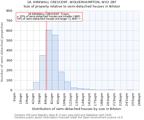 18, KIRKWALL CRESCENT, WOLVERHAMPTON, WV2 2BF: Size of property relative to detached houses in Bilston