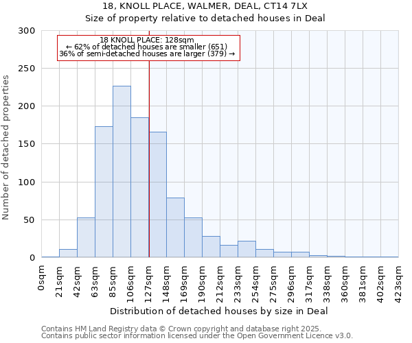 18, KNOLL PLACE, WALMER, DEAL, CT14 7LX: Size of property relative to detached houses in Deal