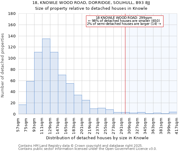 18, KNOWLE WOOD ROAD, DORRIDGE, SOLIHULL, B93 8JJ: Size of property relative to detached houses in Knowle